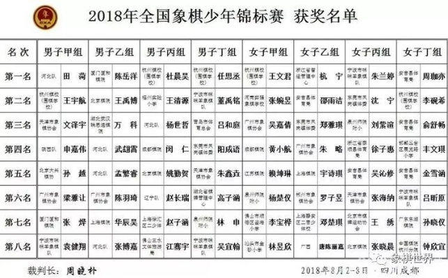 2018年全国象棋少年比赛成绩揭晓（这些小棋手让人惊叹的棋艺）-第2张图片-www.211178.com_果博福布斯