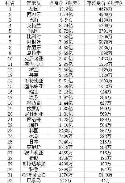 2016欧洲杯身价排名 2016年欧洲杯球队身价-第3张图片-www.211178.com_果博福布斯