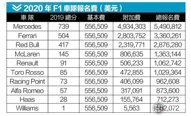 2018F1赛车奖金介绍（豪赌与技术并存，谁能抢夺最高奖金？）-第2张图片-www.211178.com_果博福布斯