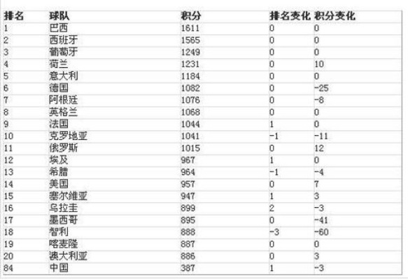 2010年世界杯英格兰比赛 2010年世界杯名次表-第2张图片-www.211178.com_果博福布斯