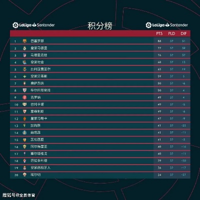 西甲2021赛季主客场积分榜 西甲2020一2021年赛季积分榜