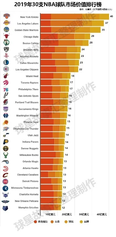 2014年NBA球队市值排名及分析